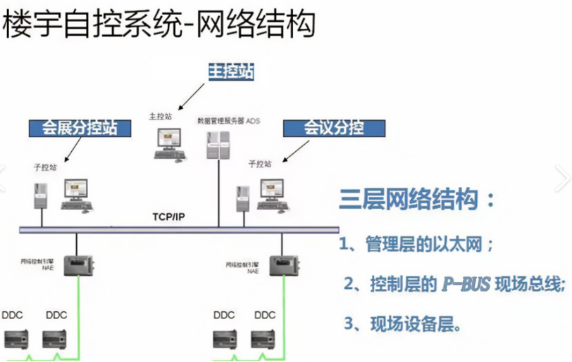 智能建筑：楼宇自控系统的工控机方案