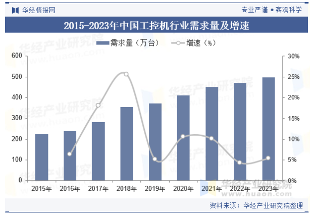 中国工控行业需求量.png